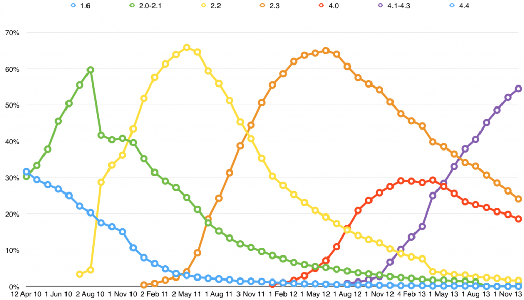 Android Major Version Distribution