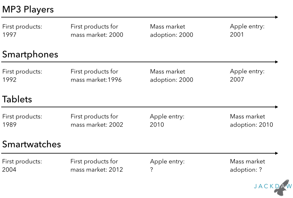 Apple product timelines