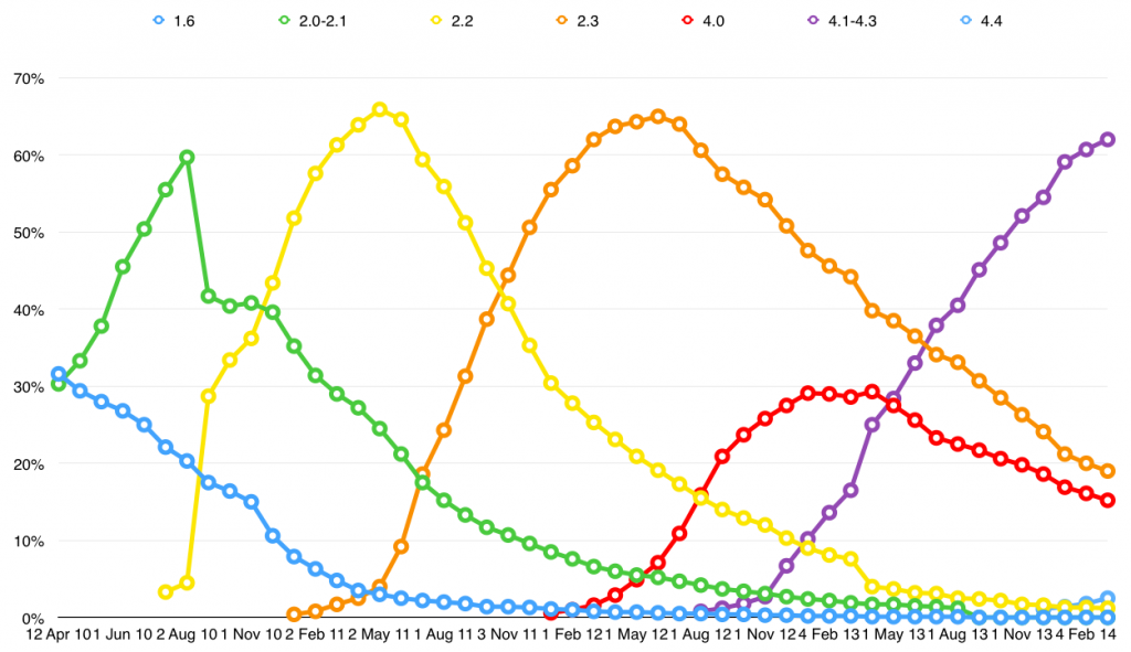 Recent Android versions in use