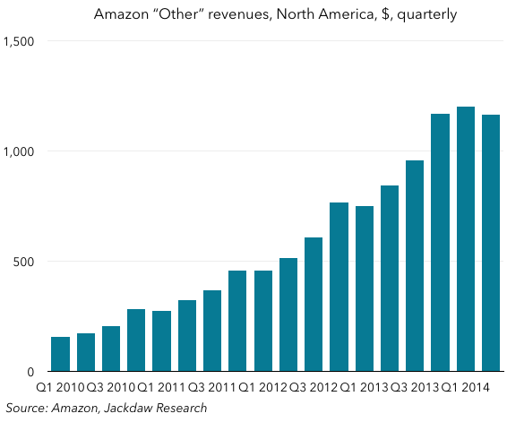 Amazon Other revenues for North America - quarterly