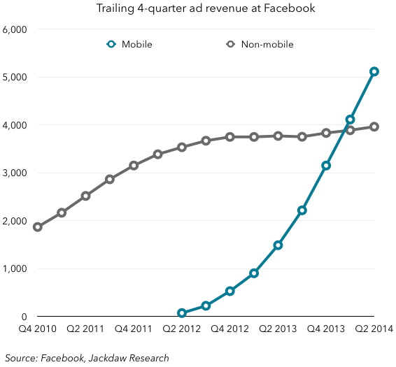 Facebook ad revenue by device - 4-quarter