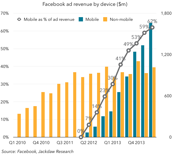 Facebook ad revenues by device