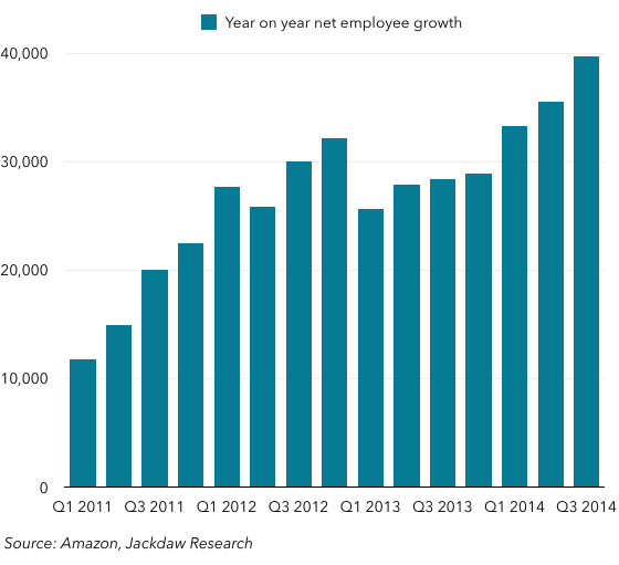 Year on year employee growth