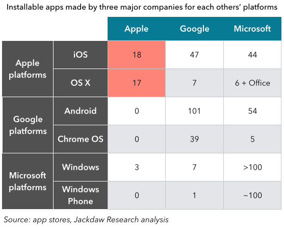 Apple cross platform development