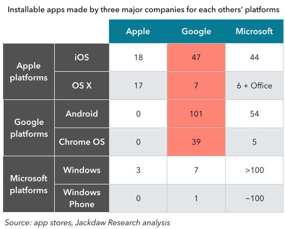 Google cross platform development