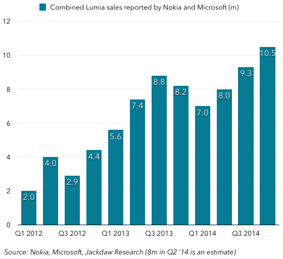 Lumia shipments
