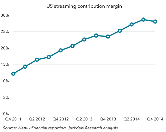 Netflix US streaming margin