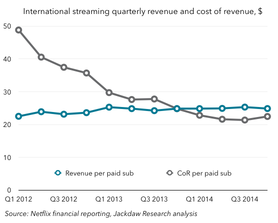 Netflix international rev and CoR per sub