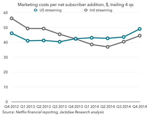 Netflix marketing costs per net add