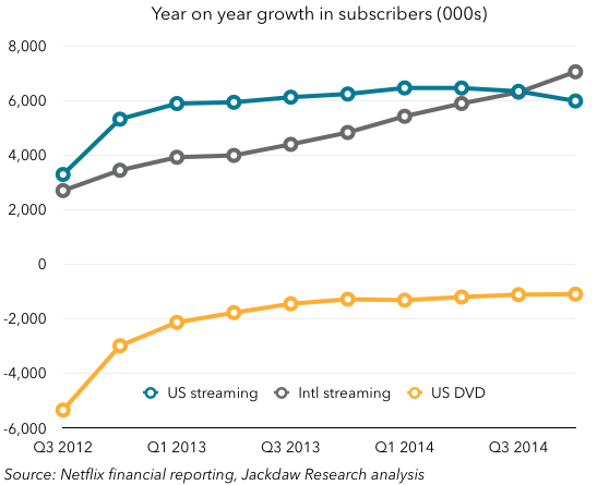 Netflix year on year subs growth