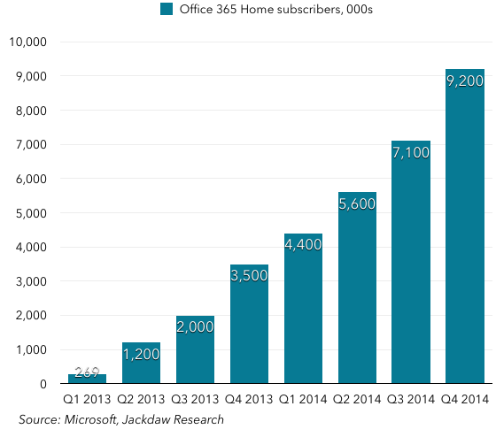 Office 365 subs