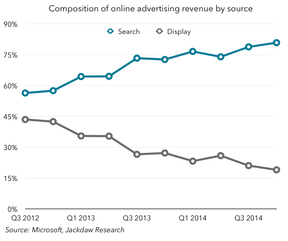 Online advertising revenue split