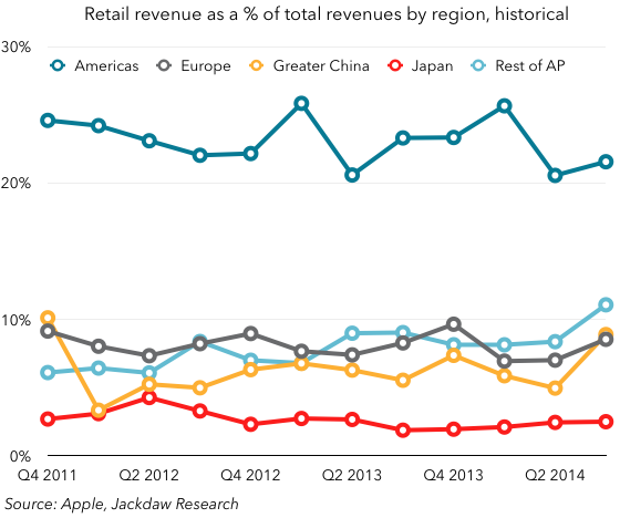 Retail as percent of revenues