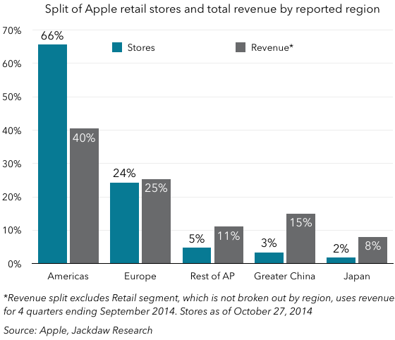 Retail stores vs revenue