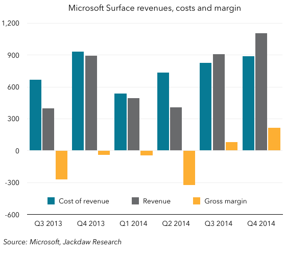 Surface financials Q4 2014