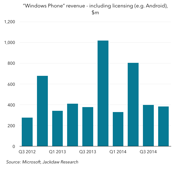 Windows Phone revenue Q4 2014