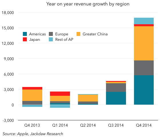 Year on year rev growth by region