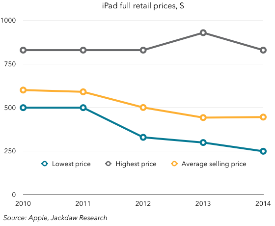 iPad retail prices
