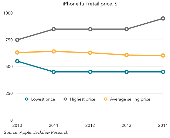 iPhone retail prices