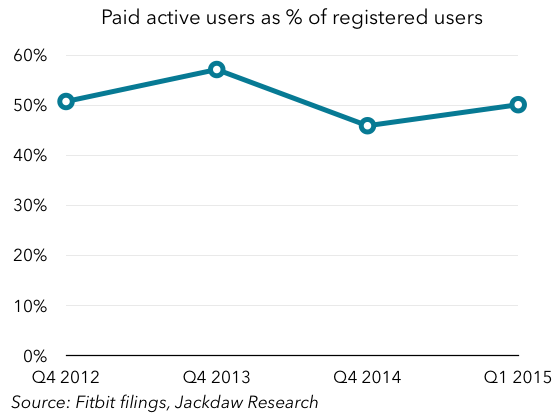 Paid users as percent of registered users