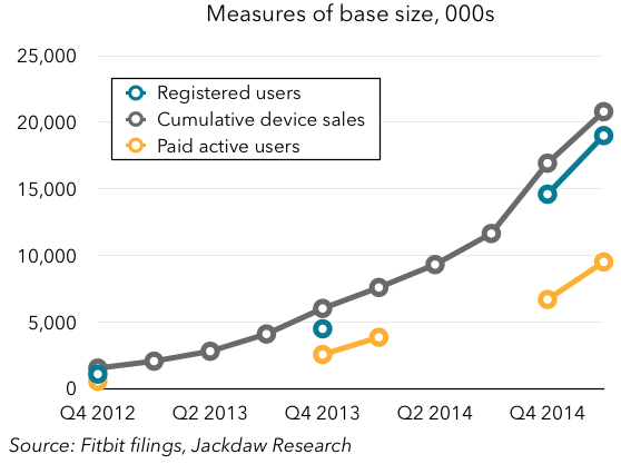 Registered paid users and cumulative sales