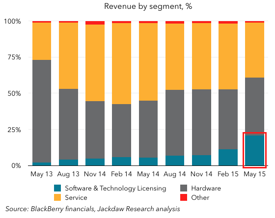 Revenue mix