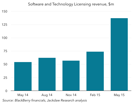 Software and Tech Licensing Revenue