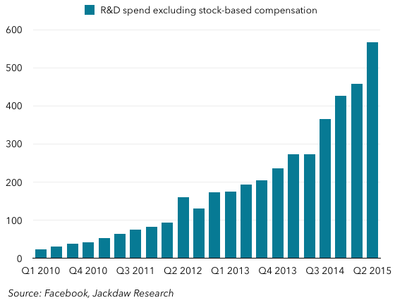 R and D spend