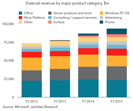 External revs by product