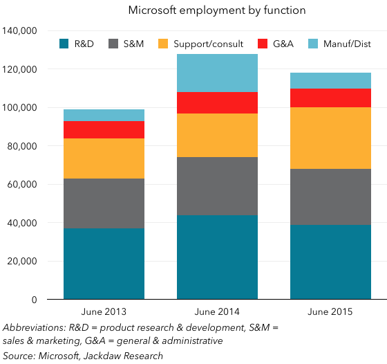 Stacked employees by function