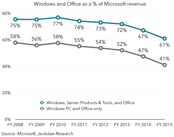 Windows and Office
