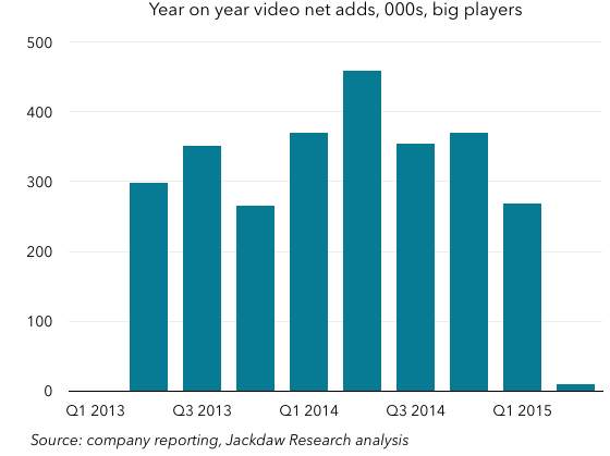 Year on year video adds big players