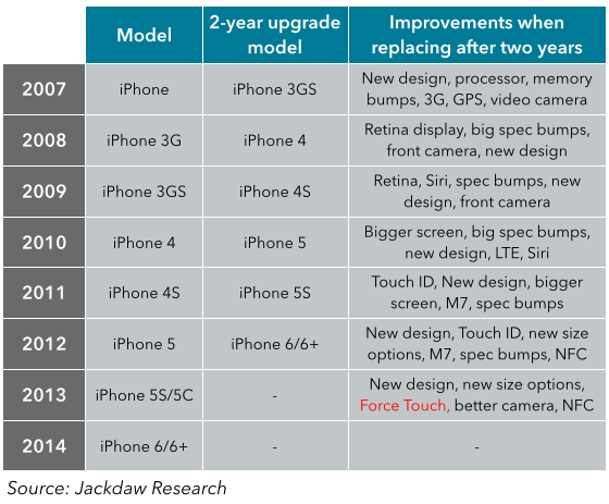 iPhone 2 year upgrade cycles