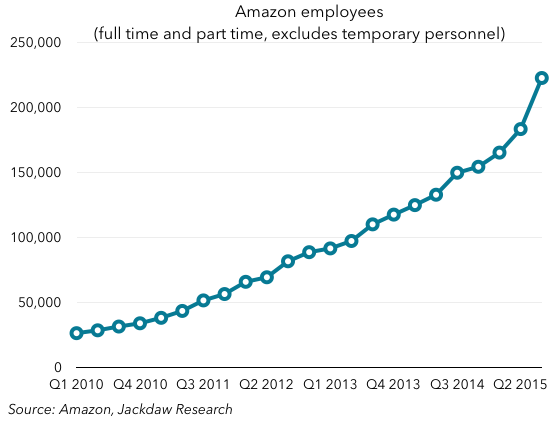 Amazon employees