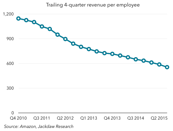 Amazon four quarter rev per employee