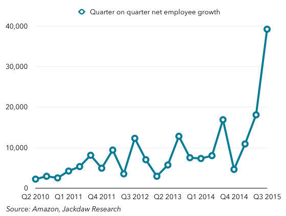 Quarter on quarter employee growth