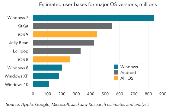 User bases all iOS