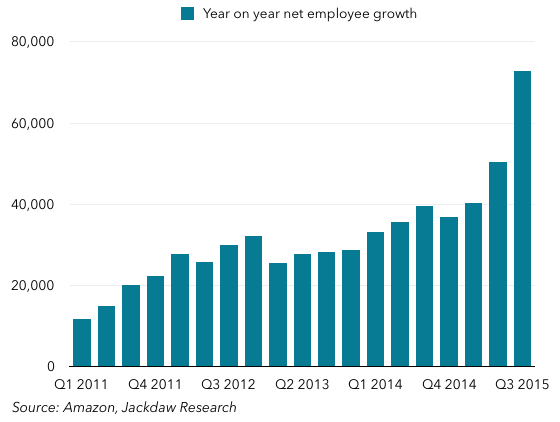 Year on year net employee growth