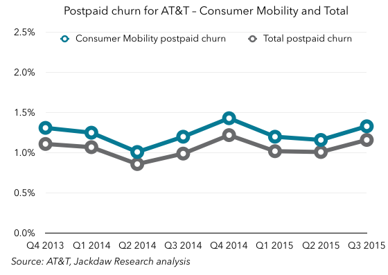 Postpaid churn consumer and total