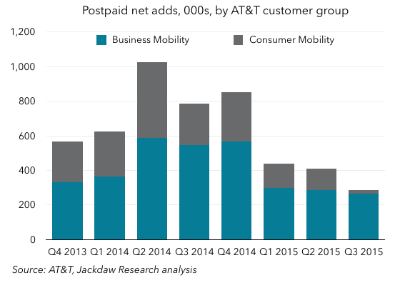 Postpaid net adds business and consumer