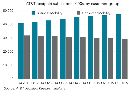 Postpaid subs by segment
