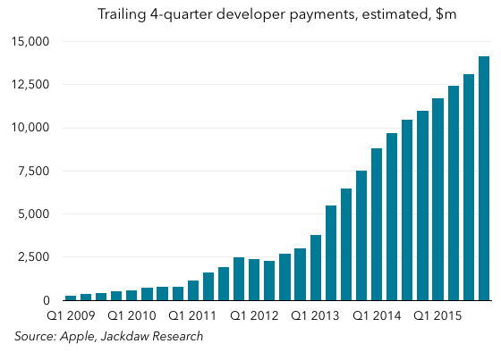Four quarter dev payments estimated
