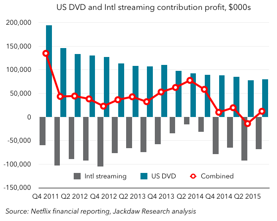 International vs DVD contributions
