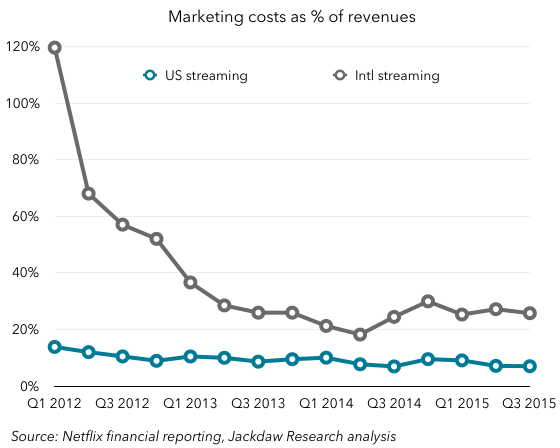 Marketing costs