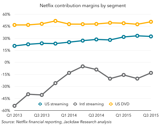 Netflix contribution margins
