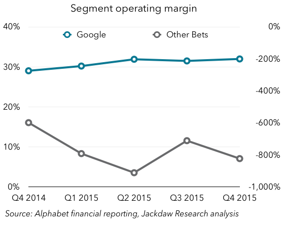 Alphabet segment margin
