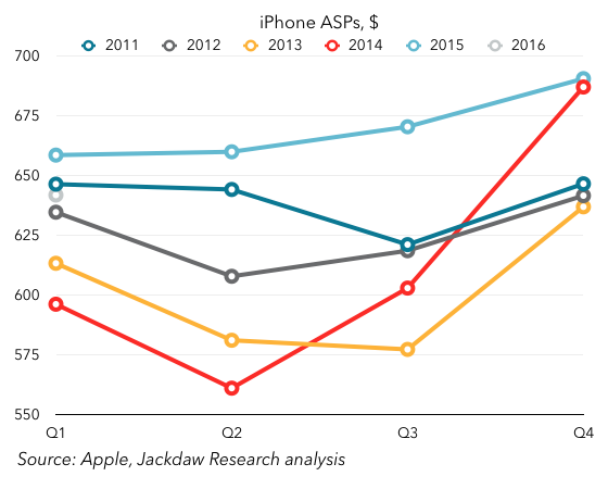 iPhone ASPs