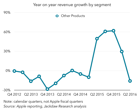 Other Products growth Q2 2016