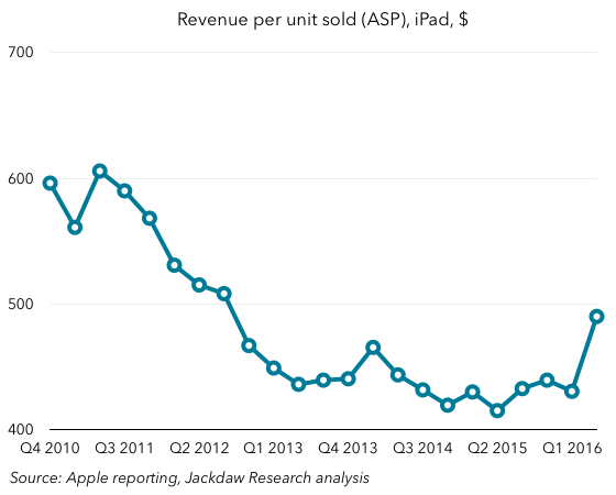 iPad ASPs Q2 2016