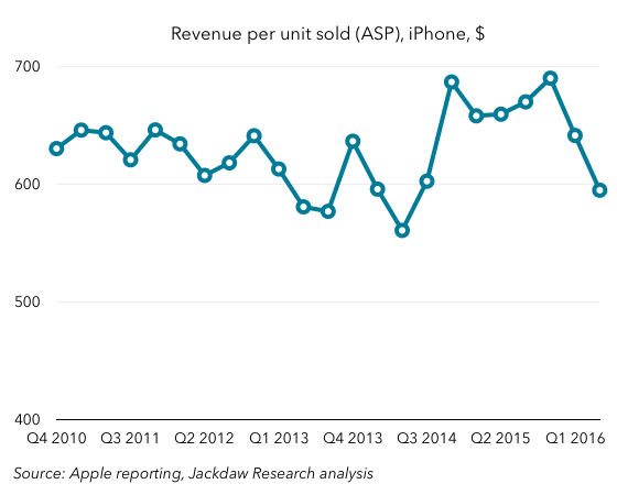 iPhone ASPs Q2 2016
